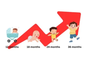 Several common indicators and symptoms of speech delays are categorized by different age groups