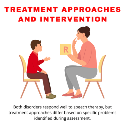 Infographic shows speech therapist teaching sounds, outlining individualized treatment approaches based on assessment results today