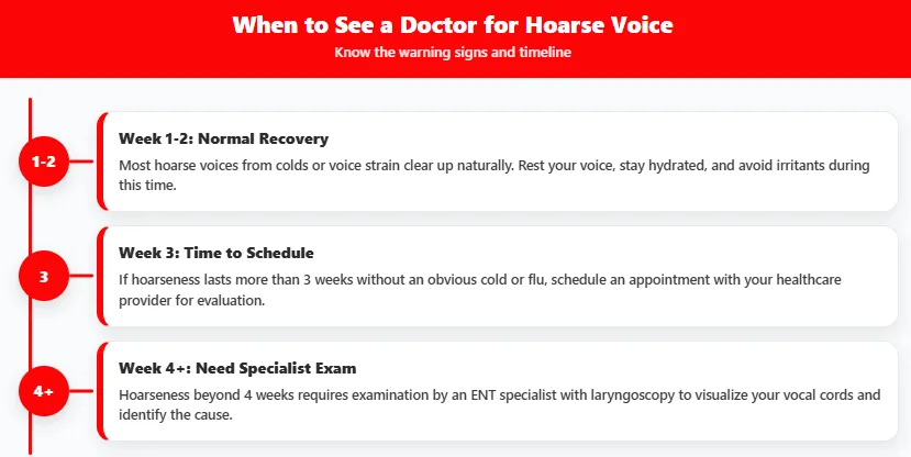 Infographic shows hoarse voice recovery: weeks 1–2 rest, week 3 schedule visit, week 4+ ENT